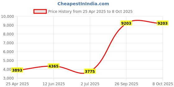 industrybuying.com RS PRO PCB Transformer 30 VA Model No 1213858 rs pro Price History Graph from 25 Apr 2025 to 8 Oct 2025
