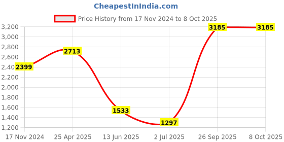 industrybuying.com RS PRO PCB Transformer 3.2 VA Model No 1213833 rs pro Price History Graph from 17 Nov 2024 to 7 Oct 2025