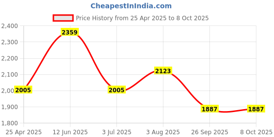 industrybuying.com RS PRO PCB Transformer 4 VA Model No 1213836 rs pro Price History Graph from 25 Apr 2025 to 7 Oct 2025