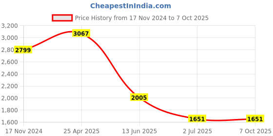 industrybuying.com RS PRO PCB Transformer 5 VA Model No 1213838 rs pro Price History Graph from 17 Nov 2024 to 7 Oct 2025