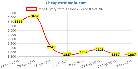 industrybuying.com RS PRO PCB Transformer 6 VA Model No 1213839 rs pro Price History Graph from 17 Nov 2024 to 8 Oct 2025