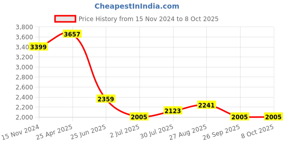 industrybuying.com RS PRO PCB Transformer 6 VA Model No 1213840 rs pro Price History Graph from 15 Nov 2024 to 7 Oct 2025