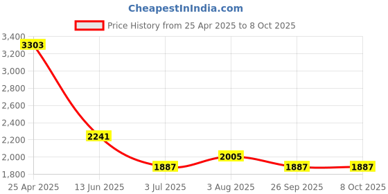 industrybuying.com RS PRO PCB Transformer 6 VA Model No 1213841 rs pro Price History Graph from 25 Apr 2025 to 8 Oct 2025