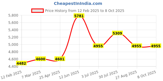 industrybuying.com RS PRO PCB Transformer 6 VA Model No 504353 rs pro Price History Graph from 12 Feb 2025 to 7 Oct 2025