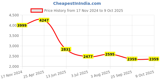 industrybuying.com RS PRO PCB Transformer 6 VA Model No 504357 rs pro Price History Graph from 17 Nov 2024 to 7 Oct 2025