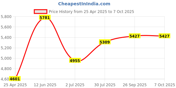 industrybuying.com RS PRO PCB Transformer 6 VA Model No 504363 rs pro Price History Graph from 25 Apr 2025 to 7 Oct 2025