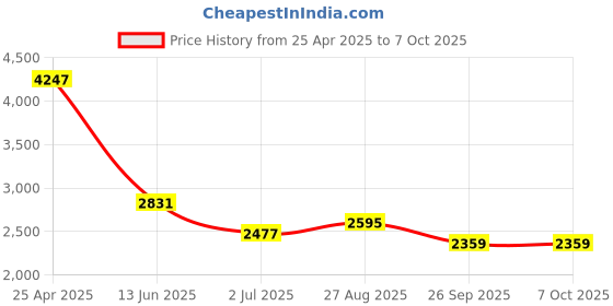industrybuying.com RS PRO PCB Transformer 6 VA Model No 504414 rs pro Price History Graph from 25 Apr 2025 to 7 Oct 2025