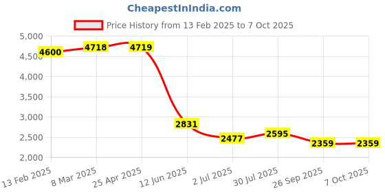 industrybuying.com RS PRO PCB Transformer 6 VA Model No 504420 rs pro Price History Graph from 13 Feb 2025 to 7 Oct 2025