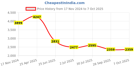industrybuying.com RS PRO PCB Transformer 6 VA Model No 504515 rs pro Price History Graph from 17 Nov 2024 to 7 Oct 2025