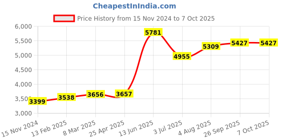 industrybuying.com RS PRO PCB Transformer 6 VA Model No 504533 rs pro Price History Graph from 15 Nov 2024 to 7 Oct 2025