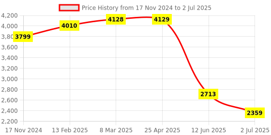 industrybuying.com RS PRO PCB Transformer 6 VA Model No 504543 rs pro Price History Graph from 17 Nov 2024 to 2 Jul 2025