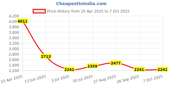 industrybuying.com RS PRO PCB Transformer 6 VA Model No 504549 rs pro Price History Graph from 25 Apr 2025 to 7 Oct 2025