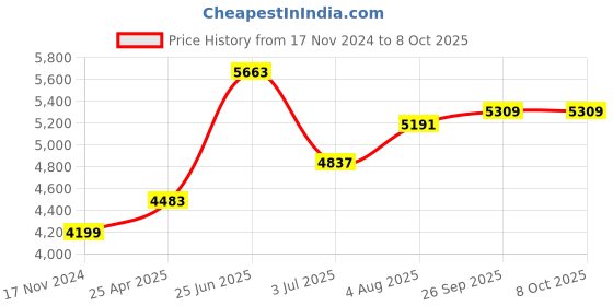 industrybuying.com RS PRO PCB Transformer 6 VA Model No 504559 rs pro Price History Graph from 17 Nov 2024 to 7 Oct 2025