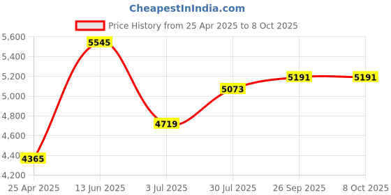 industrybuying.com RS PRO PCB Transformer 6 VA Model No 504565 rs pro Price History Graph from 25 Apr 2025 to 7 Oct 2025