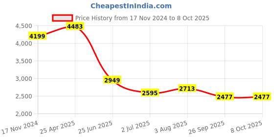 industrybuying.com RS PRO PCB Transformer 6 VA Model No 504707 rs pro Price History Graph from 17 Nov 2024 to 8 Oct 2025