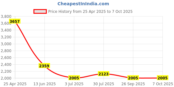 industrybuying.com RS PRO PCB Transformer 7.5 VA Model No 1213843 rs pro Price History Graph from 25 Apr 2025 to 7 Oct 2025