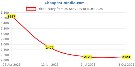 industrybuying.com RS PRO PCB Transformer 7.5 VA Model No 1213844 rs pro Price History Graph from 25 Apr 2025 to 8 Oct 2025