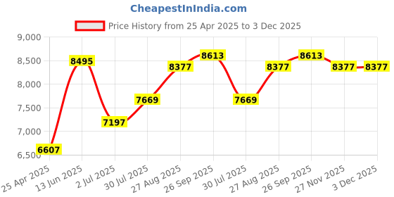 industrybuying.com RS PRO PCB Vice x 10mm Model No 1625345 rs pro Price History Graph from 25 Apr 2025 to 3 Dec 2025