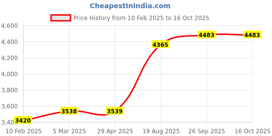 industrybuying.com RS PRO PE Fuel Can, 1L Model No 8517531 rs pro Price History Graph from 10 Feb 2025 to 15 Oct 2025