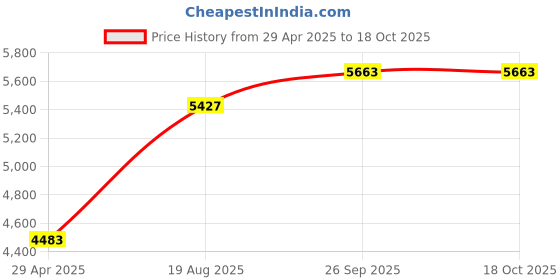 industrybuying.com RS PRO PE Fuel Can, 2L Model No 8517540 rs pro Price History Graph from 29 Apr 2025 to 18 Oct 2025