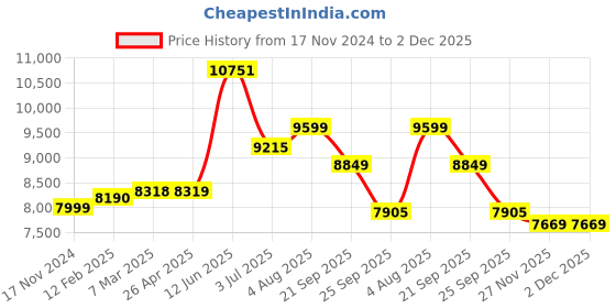 industrybuying.com RS PRO PE Hand-Operated Syphon Pump, 205L Model No 8517559 rs pro Price History Graph from 17 Nov 2024 to 1 Dec 2025
