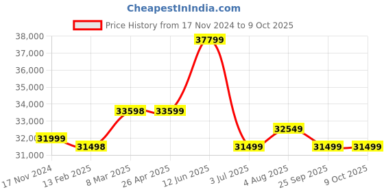 industrybuying.com RS PRO PE Load Net 4.6x2.75 m 3.5 mm Cord Diameter, 2895759 rs pro Price History Graph from 17 Nov 2024 to 8 Oct 2025