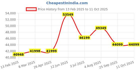 industrybuying.com RS PRO PE Load Net 6x4m 3.5 mm Cord Diameter, 2895771 rs pro Price History Graph from 13 Feb 2025 to 10 Oct 2025