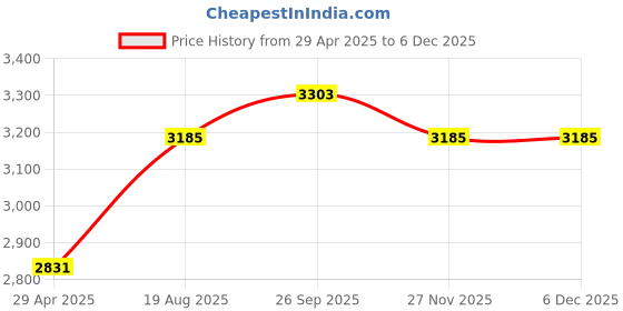 industrybuying.com RS PRO PE Oil Can, 2L Model No 674358 rs pro Price History Graph from 29 Apr 2025 to 4 Dec 2025