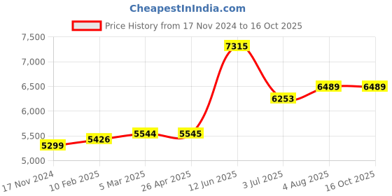 industrybuying.com RS PRO PE Oil Drain Pan, 8L Model No 8517600 rs pro Price History Graph from 17 Nov 2024 to 16 Oct 2025