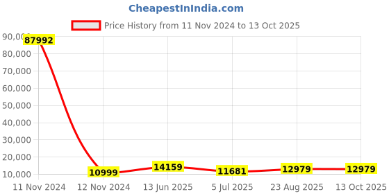 industrybuying.com RS PRO PE Pipe Insulation, 15mm dia. x 25mm x 2m Model No 486035 rs pro Price History Graph from 11 Nov 2024 to 13 Oct 2025