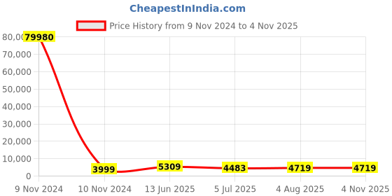 industrybuying.com RS PRO PE Pipe Insulation, 15mm dia. x 9mm x 2m Model No 485997 rs pro Price History Graph from 9 Nov 2024 to 3 Nov 2025