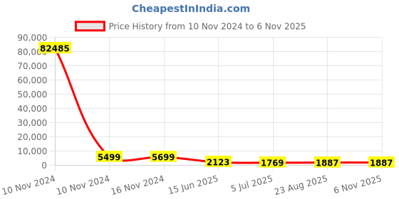 industrybuying.com RS PRO PE Pipe Insulation, 22mm dia. x 9mm x 2m Model No 485987 rs pro Price History Graph from 10 Nov 2024 to 5 Nov 2025