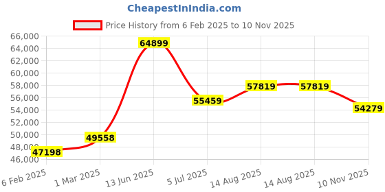 industrybuying.com RS PRO PE Ramp Model No 8930350 rs pro Price History Graph from 6 Feb 2025 to 10 Nov 2025