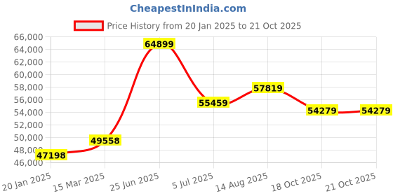 industrybuying.com RS PRO PE Ramp Model No 8930350 rs pro Price History Graph from 20 Jan 2025 to 20 Oct 2025