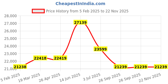 industrybuying.com RS PRO PE Safety Can, 3.9L Model No 2088096 rs pro Price History Graph from 5 Feb 2025 to 21 Nov 2025