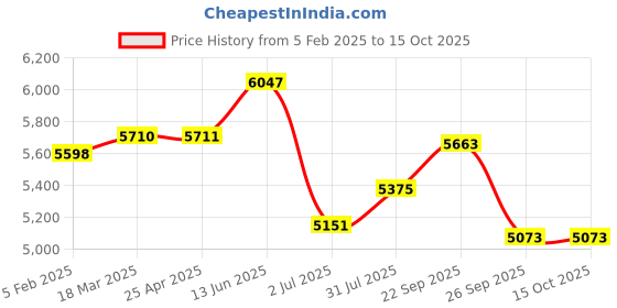 industrybuying.com RS PRO PE Series Compressed Air Pipe Black Polyethylene 6 mm x 50 m Model No 2351205 rs pro Price History Graph from 5 Feb 2025 to 15 Oct 2025