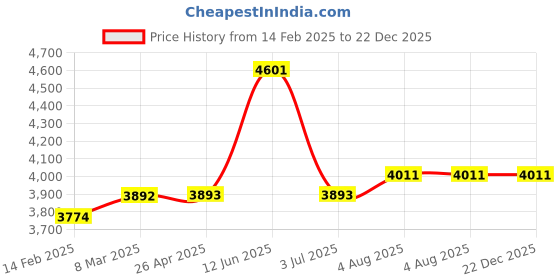 industrybuying.com RS PRO PEEK Plastic Film, 200mm x 305mm x 0.025mm Model No 7648719 Pack of 5 Pcs rs pro Price History Graph from 14 Feb 2025 to 22 Dec 2025
