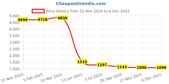 industrybuying.com RS PRO Peltier Module 18.7 W 4 A 8.6 V 30x30x30 mm, 2172406 rs pro Price History Graph from 15 Nov 2024 to 5 Dec 2025