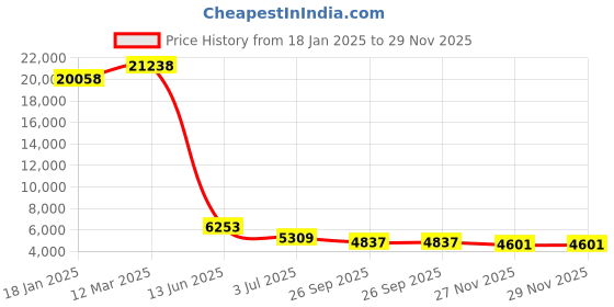 industrybuying.com RS PRO Peltier Module 33 W 2 A 30 V 40x40x4.8 mm, 2172401 rs pro Price History Graph from 18 Jan 2025 to 28 Nov 2025