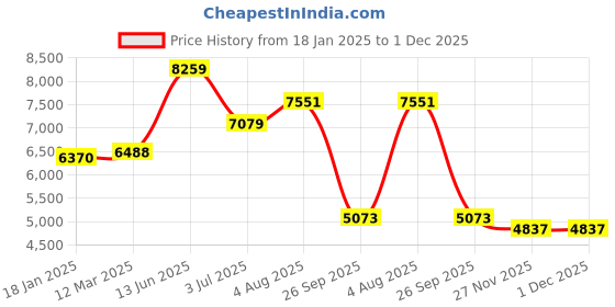 industrybuying.com RS PRO Peltier Module 55 W 6 A 15.4 V 40x40x40 mm, 2172394 rs pro Price History Graph from 18 Jan 2025 to 30 Nov 2025