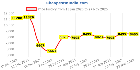 industrybuying.com RS PRO Peltier Module 65 W 4 A 29.8 V 40x40x40 mm, 2172402 rs pro Price History Graph from 18 Jan 2025 to 27 Nov 2025