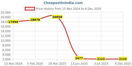 industrybuying.com RS PRO Peltier Module 77 W 8.5 A 15.4 V 40x40x40 mm, 2172410 rs pro Price History Graph from 15 Nov 2024 to 5 Dec 2025