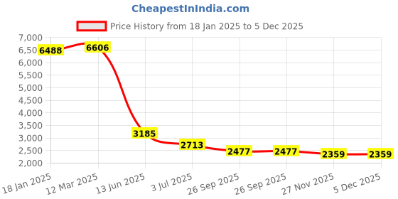 industrybuying.com RS PRO Peltier Module 77 W 8.6 A 15.4 V 40x40x40 mm, 2172395 rs pro Price History Graph from 18 Jan 2025 to 5 Dec 2025