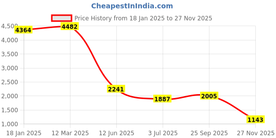 industrybuying.com RS PRO Peltier Module 8.2 W 3.9 A 3.8 V 15x15x15 mm, 2172414 rs pro Price History Graph from 18 Jan 2025 to 27 Nov 2025