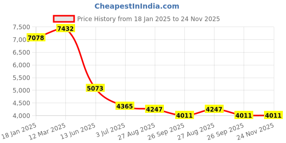 industrybuying.com RS PRO Peltier Module 83.9 W 6.7 A 20 V 40x40x40 mm, 2172397 rs pro Price History Graph from 18 Jan 2025 to 24 Nov 2025