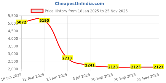 industrybuying.com RS PRO Peltier Module 9.2 W 8.5 A 2.06 V 15x15x15 mm, 2172403 rs pro Price History Graph from 18 Jan 2025 to 24 Nov 2025