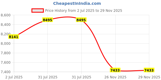 industrybuying.com RS PRO Perforated DIN Rail Enclosure Kit Top Hat Compatible 20.2x11.5 mm, 606844 rs pro Price History Graph from 2 Jul 2025 to 28 Nov 2025