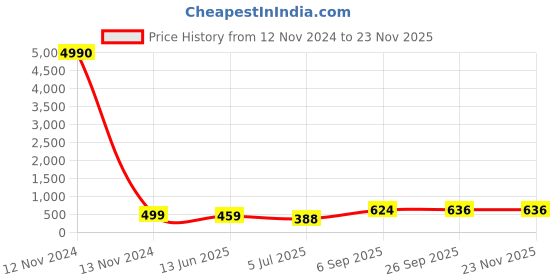 industrybuying.com RS PRO PET D Sub Backshell 15 Way Strain Relief, 5443418 rs pro Price History Graph from 12 Nov 2024 to 22 Nov 2025