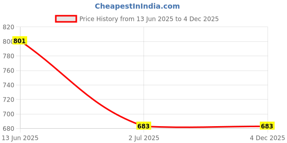 industrybuying.com RS PRO PET D Sub Backshell 15 Way Strain Relief, 5444051 rs pro Price History Graph from 13 Jun 2025 to 3 Dec 2025