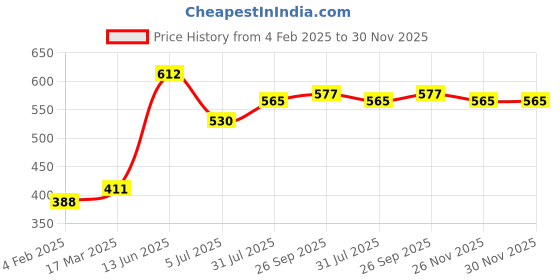 industrybuying.com RS PRO PET D Sub Backshell 37 Way, 5444405 rs pro Price History Graph from 4 Feb 2025 to 30 Nov 2025